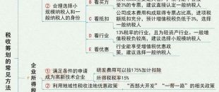 圖說 | 稅收籌劃的7大基本方法！