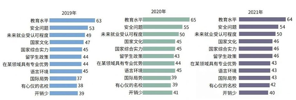 選擇留學(xué)國(guó)家時(shí)的考慮因素3小圖.png