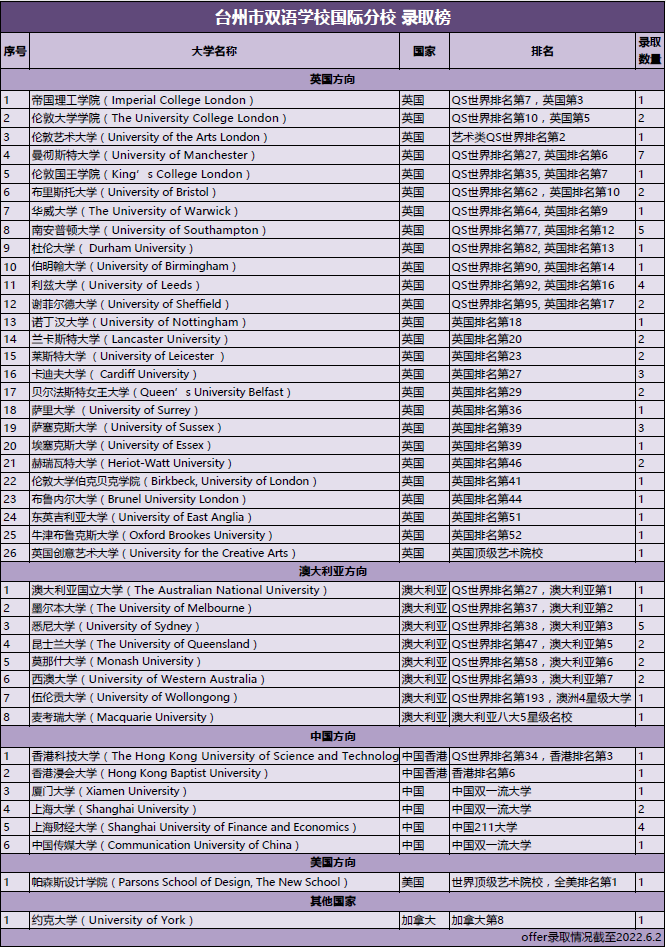 2022.6.2offer匯總（按國(guó)家分類）.png